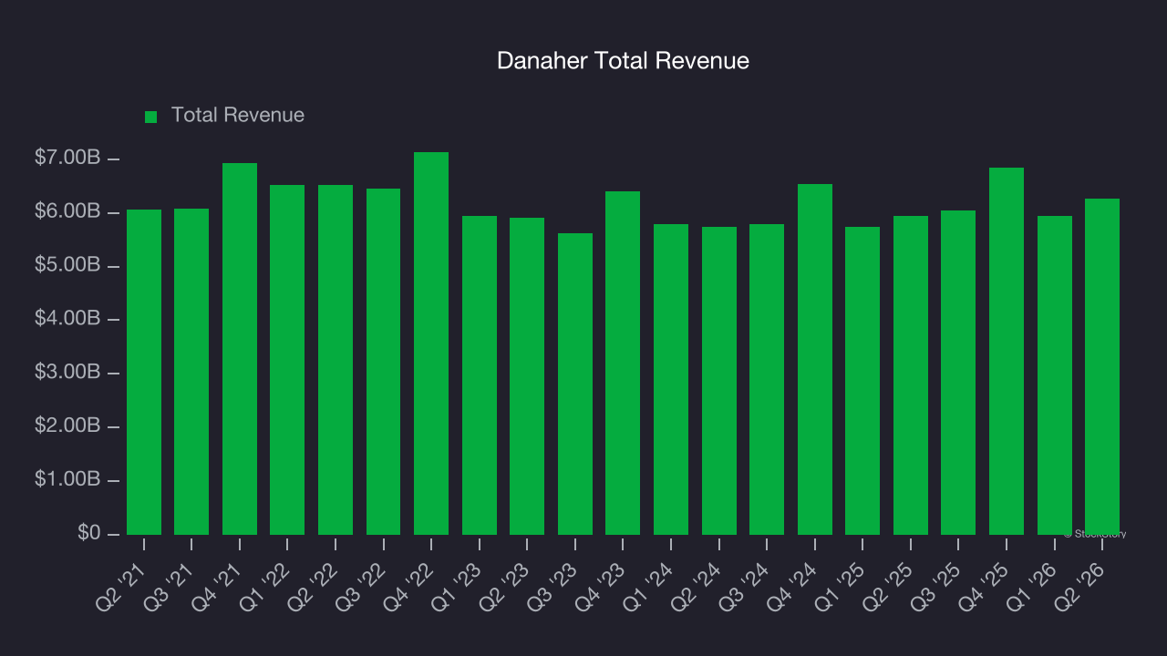 Danaher Total Revenue