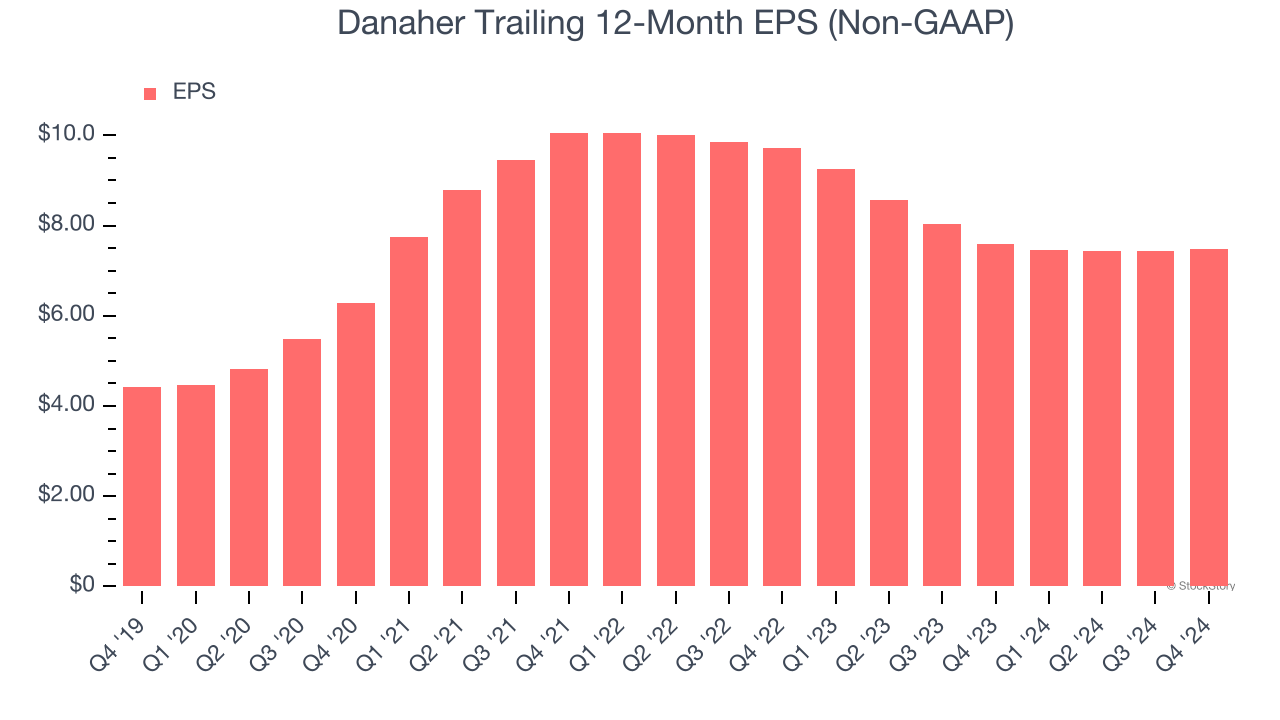 Danaher Trailing 12-Month EPS (Non-GAAP)