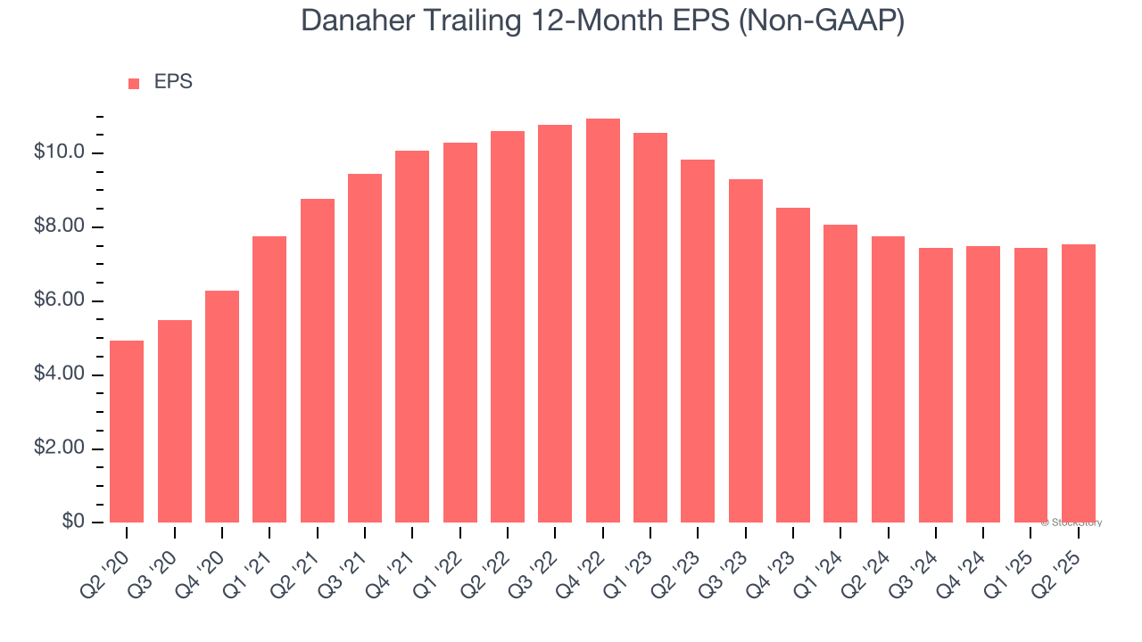 Danaher Trailing 12-Month EPS (Non-GAAP)