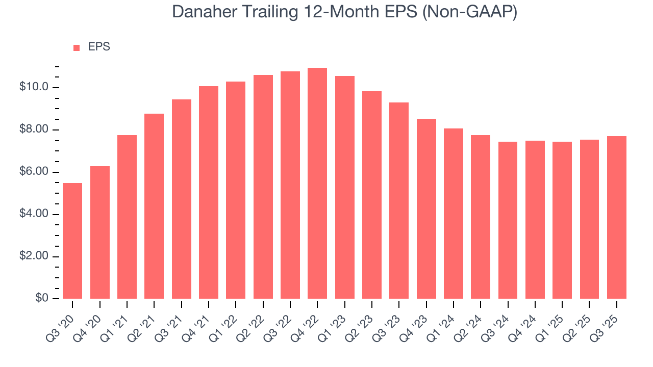 Danaher Trailing 12-Month EPS (Non-GAAP)