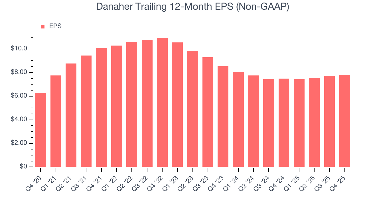 Danaher Trailing 12-Month EPS (Non-GAAP)