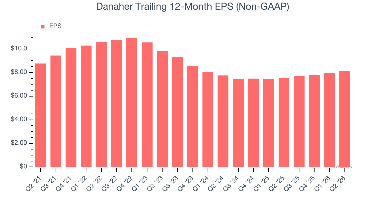 Danaher Trailing 12-Month EPS (Non-GAAP)