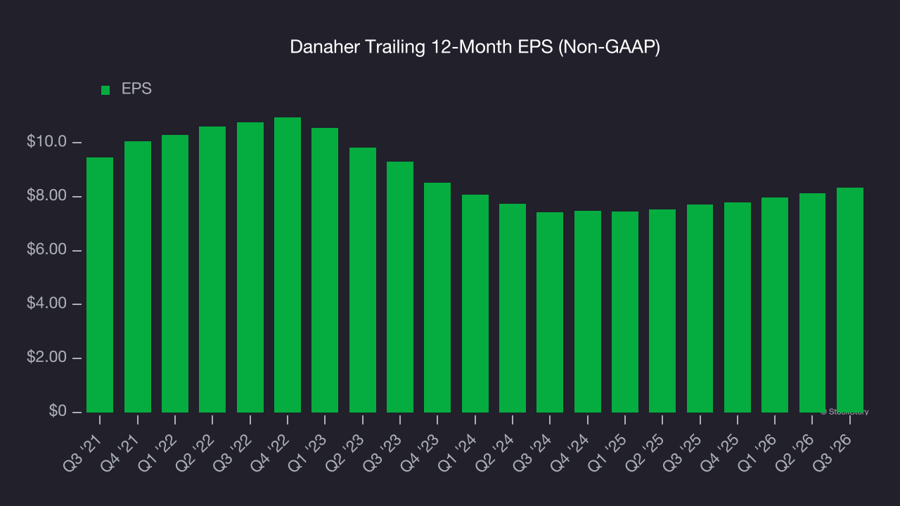 Danaher Trailing 12-Month EPS (Non-GAAP)