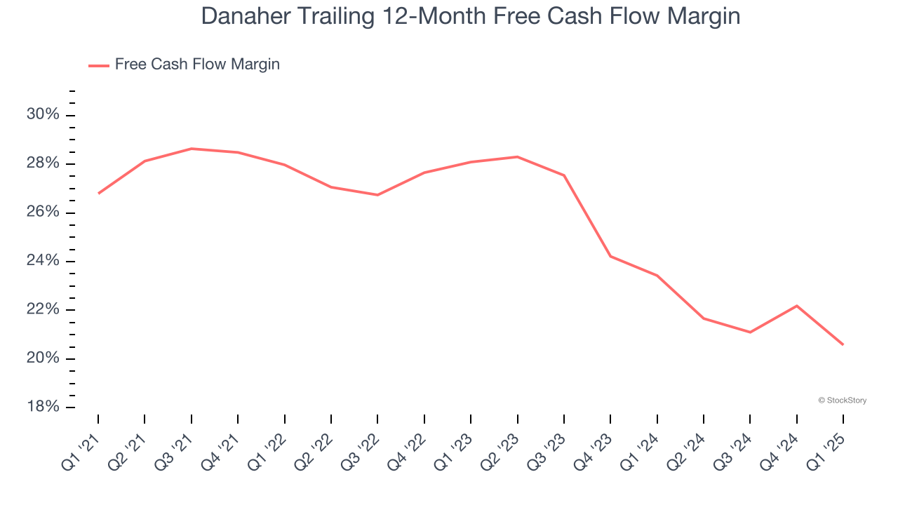 Danaher Trailing 12-Month Free Cash Flow Margin