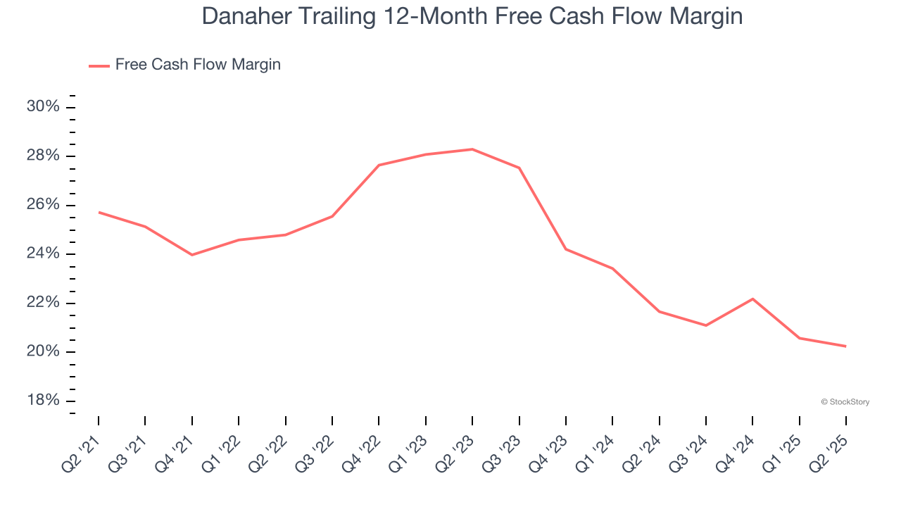 Danaher Trailing 12-Month Free Cash Flow Margin