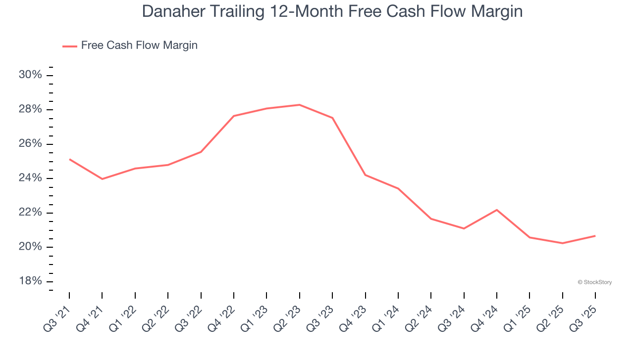 Danaher Trailing 12-Month Free Cash Flow Margin