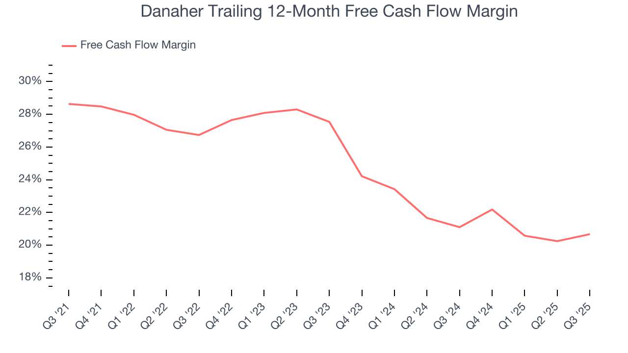 Danaher Trailing 12-Month Free Cash Flow Margin