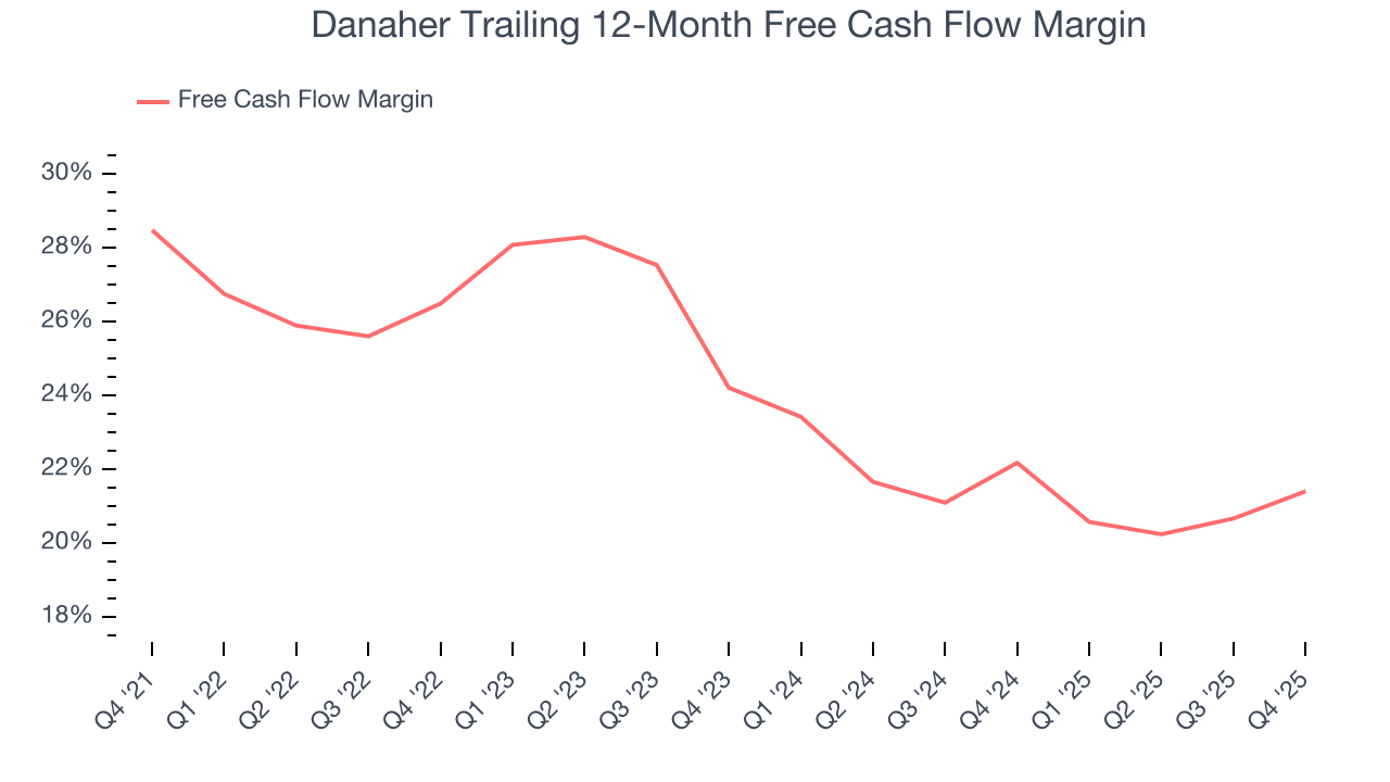 Danaher Trailing 12-Month Free Cash Flow Margin