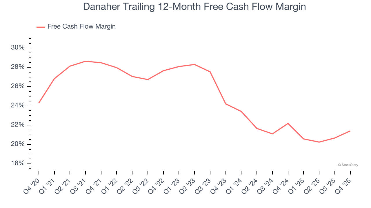 Danaher Trailing 12-Month Free Cash Flow Margin