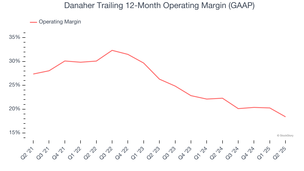 Danaher Trailing 12-Month Operating Margin (GAAP)