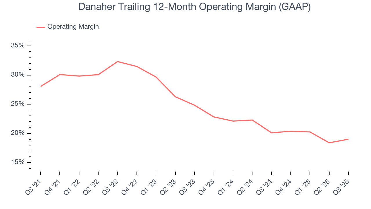 Danaher Trailing 12-Month Operating Margin (GAAP)