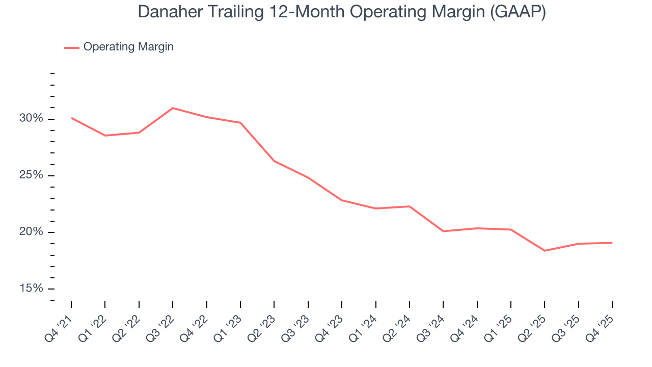 Danaher Trailing 12-Month Operating Margin (GAAP)
