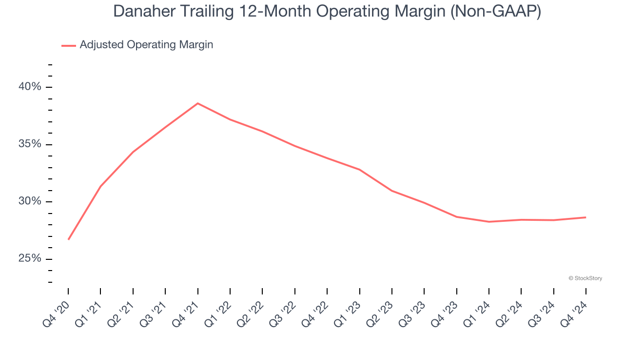 Danaher Trailing 12-Month Operating Margin (Non-GAAP)