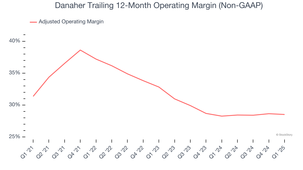 Danaher Trailing 12-Month Operating Margin (Non-GAAP)