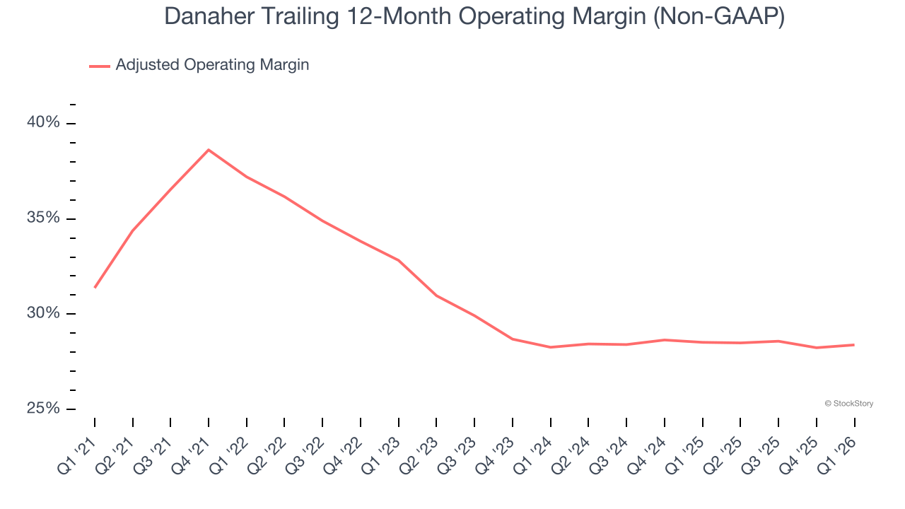 Danaher Trailing 12-Month Operating Margin (Non-GAAP)