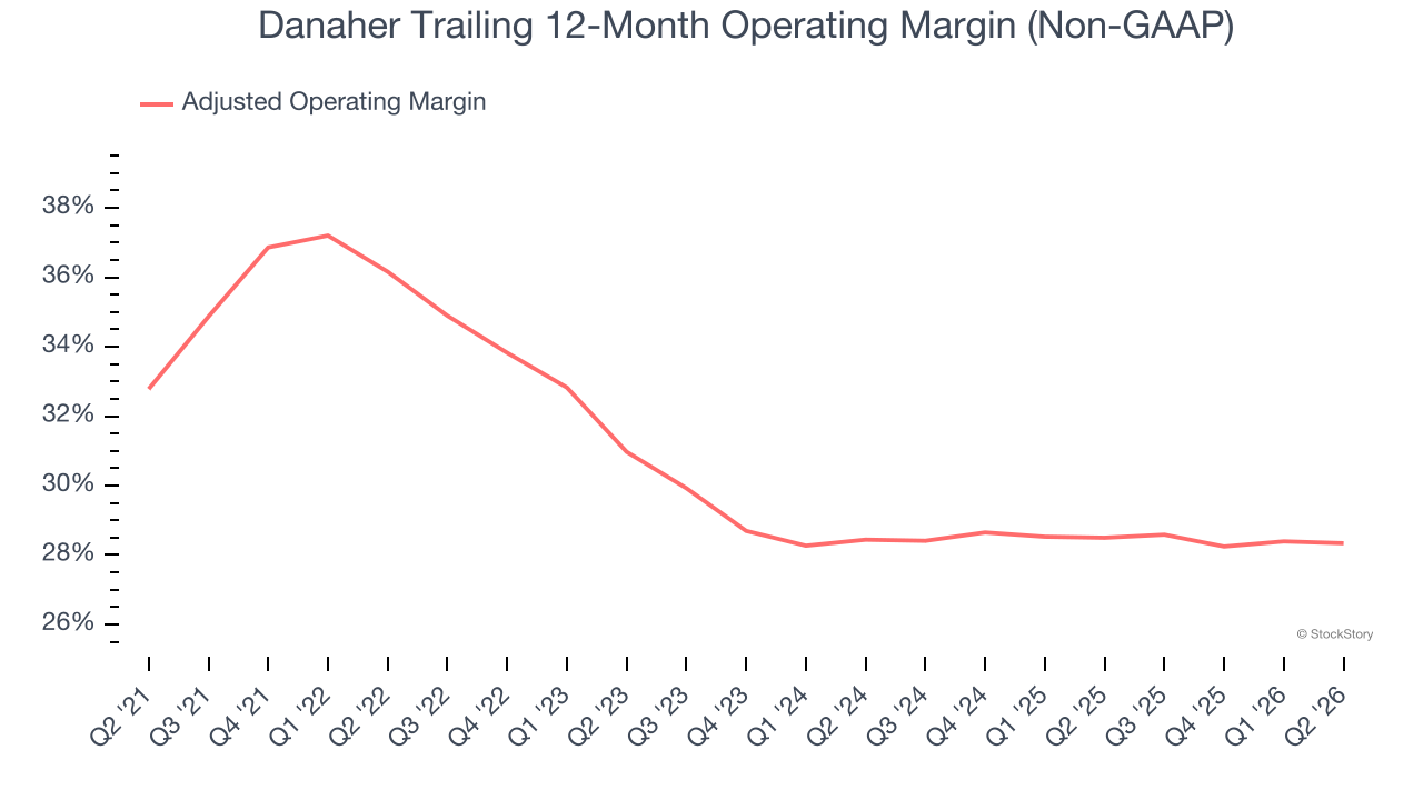 Danaher Trailing 12-Month Operating Margin (Non-GAAP)