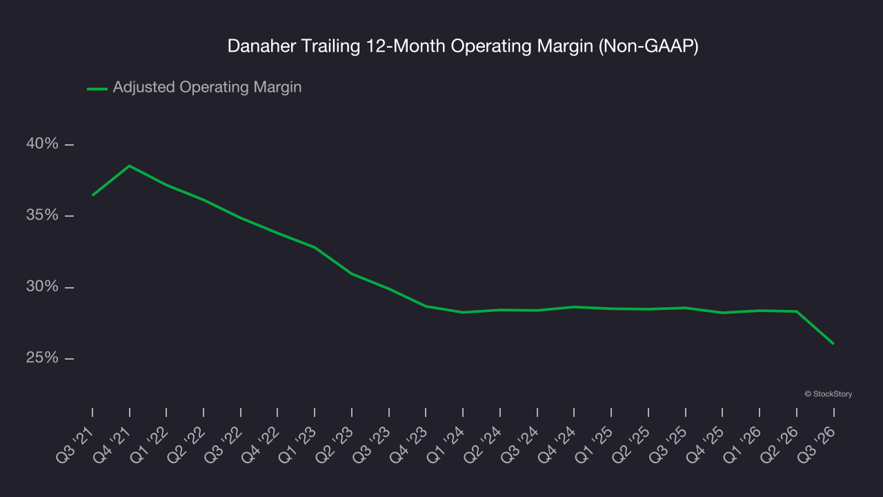 Danaher Trailing 12-Month Operating Margin (Non-GAAP)
