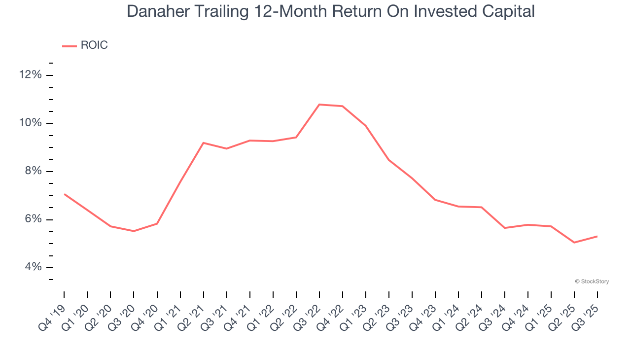 Danaher Trailing 12-Month Return On Invested Capital