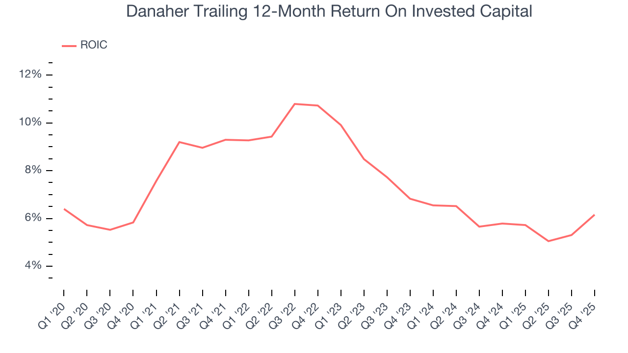 Danaher Trailing 12-Month Return On Invested Capital