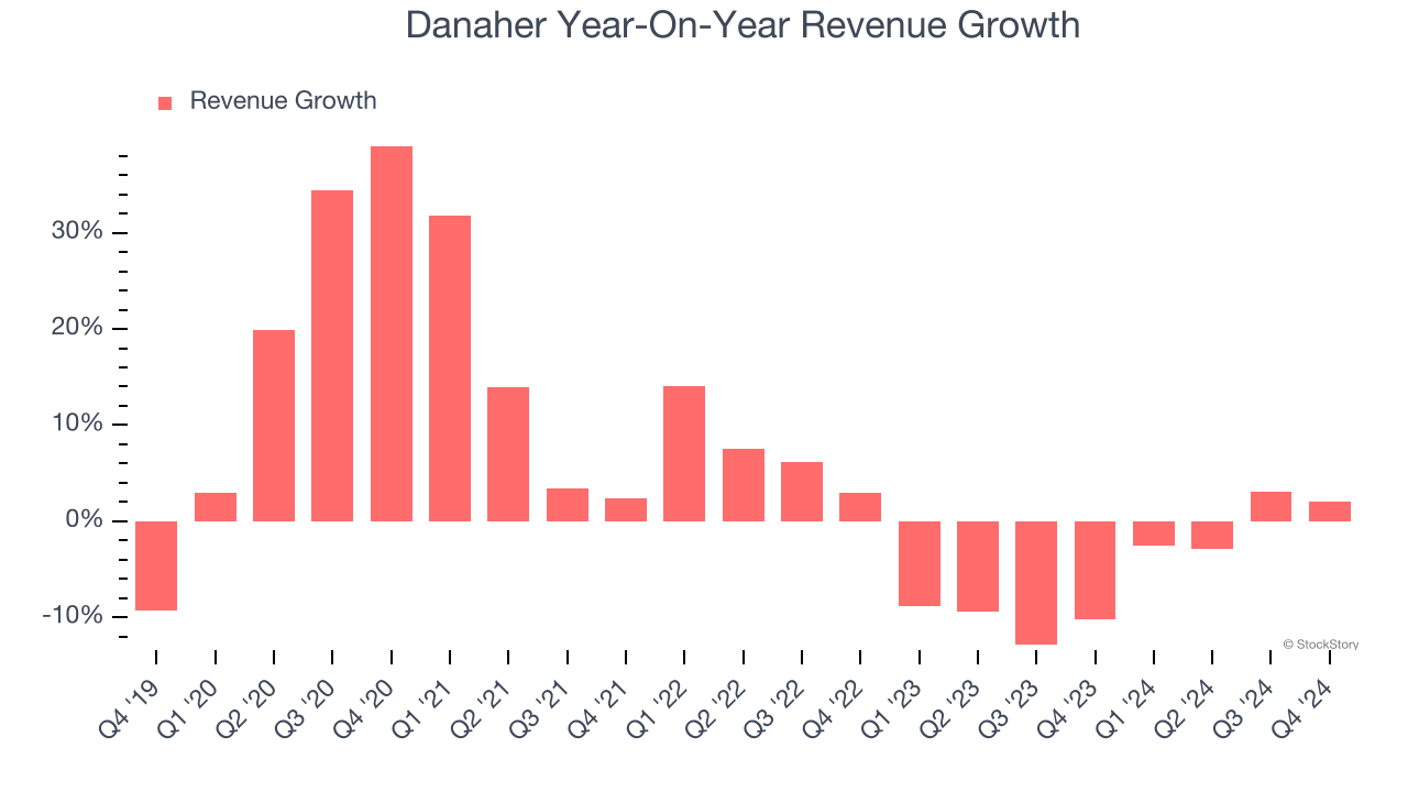 Danaher Year-On-Year Revenue Growth