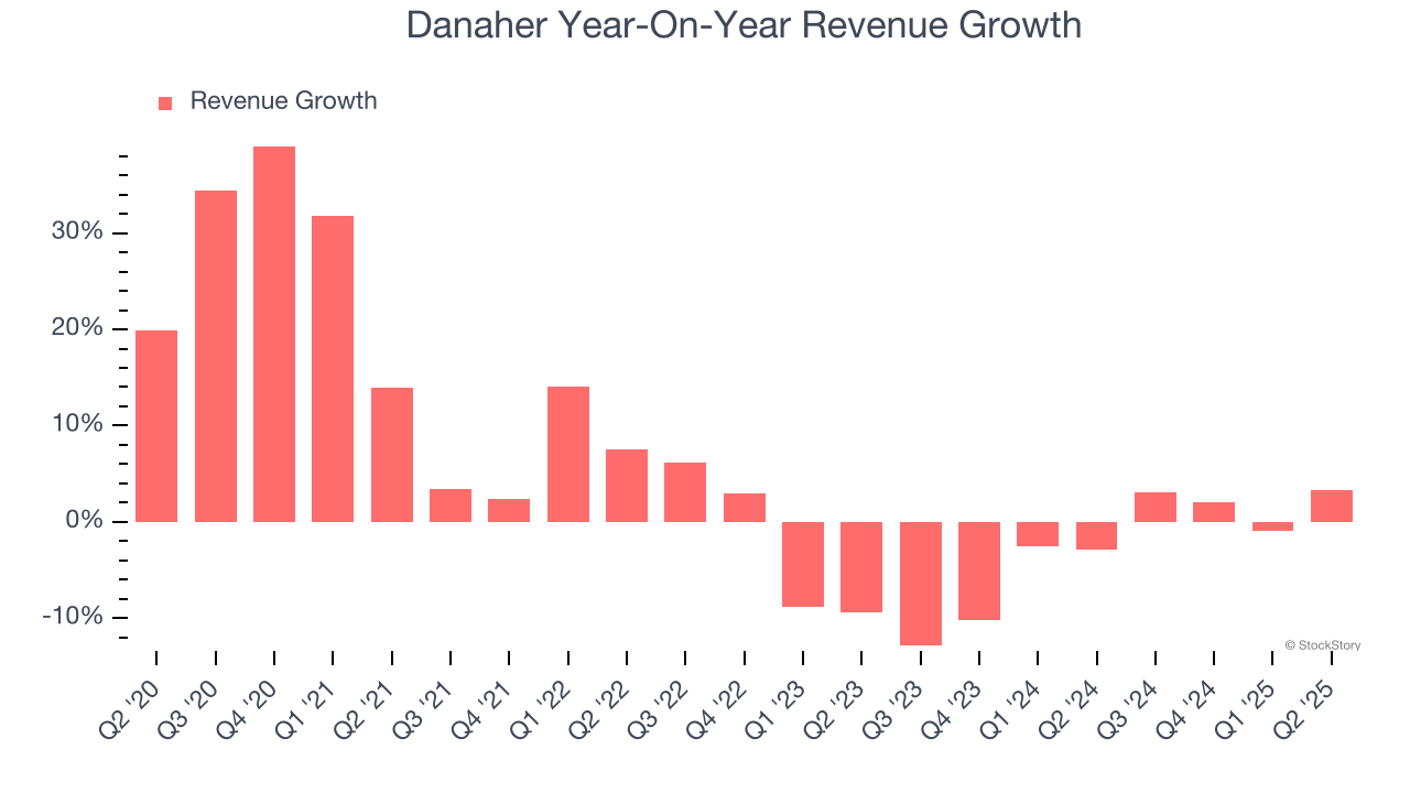 Danaher Year-On-Year Revenue Growth