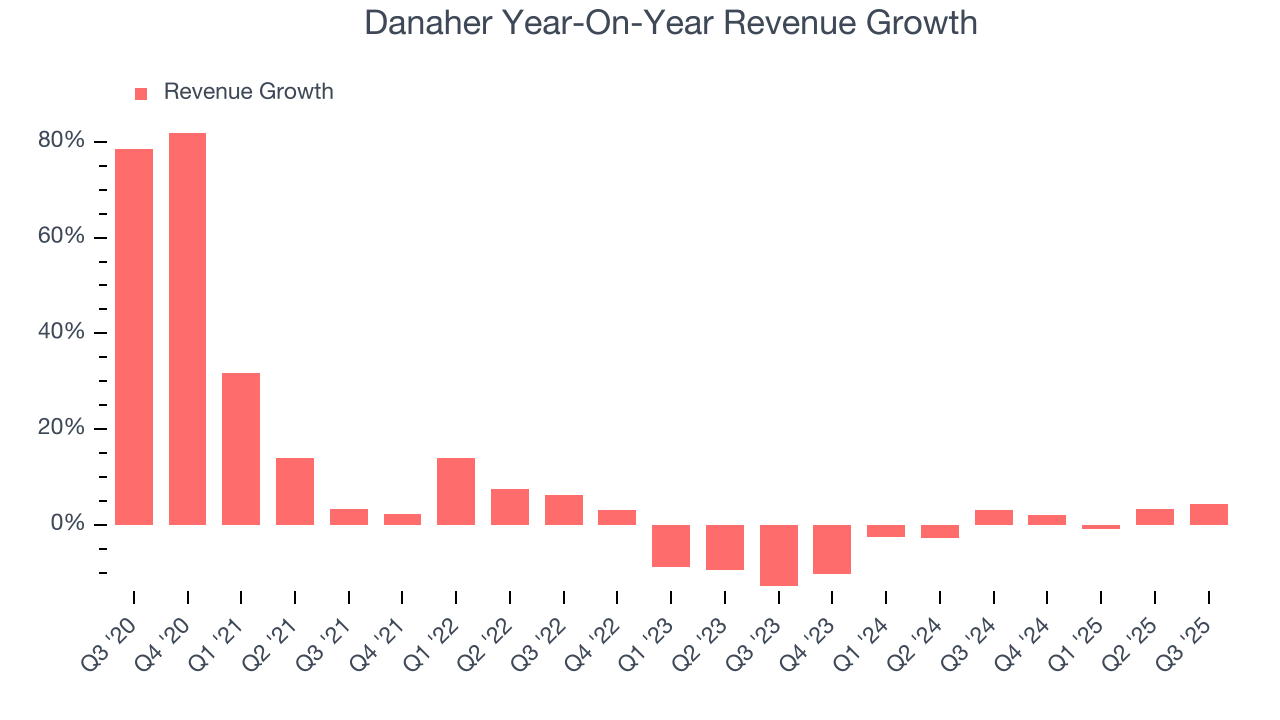 Danaher Year-On-Year Revenue Growth