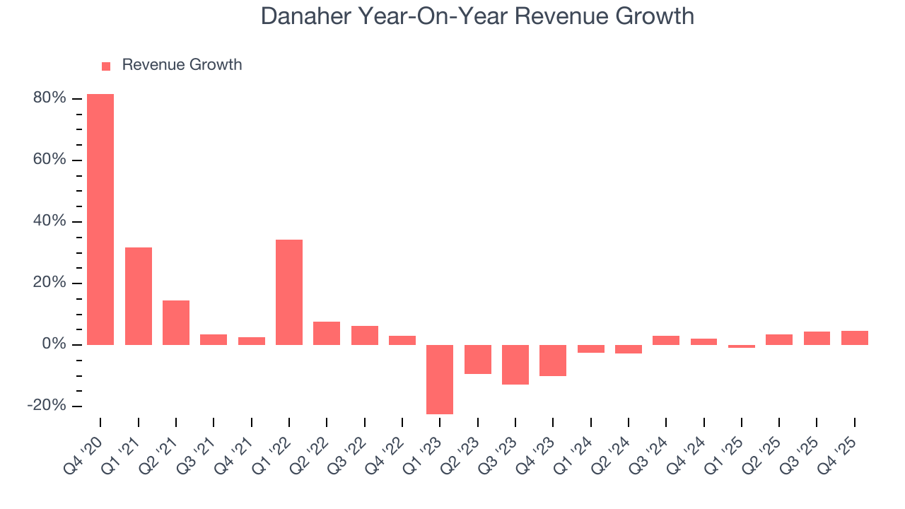 Danaher Year-On-Year Revenue Growth