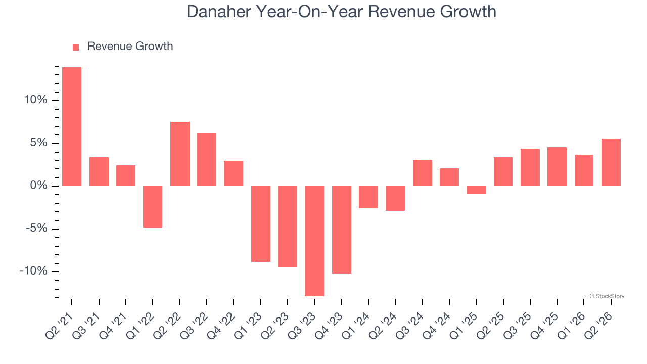 Danaher Year-On-Year Revenue Growth