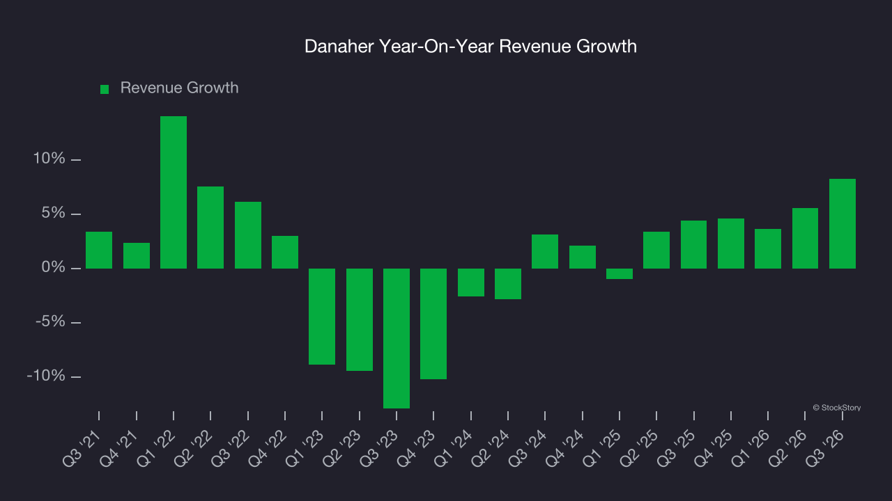 Danaher Year-On-Year Revenue Growth