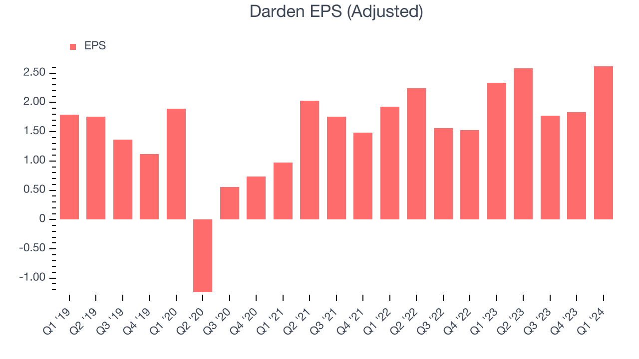 Darden EPS (Adjusted)