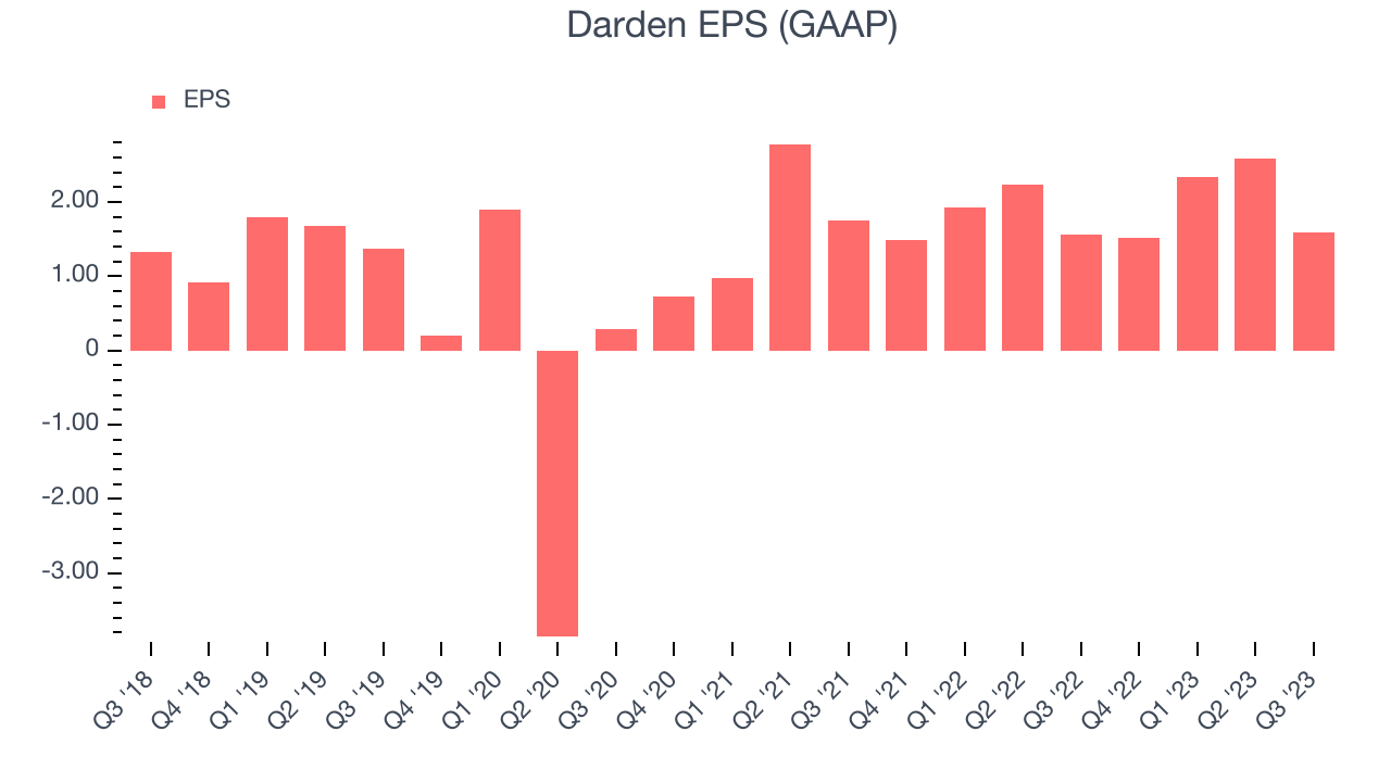 Darden EPS (GAAP)