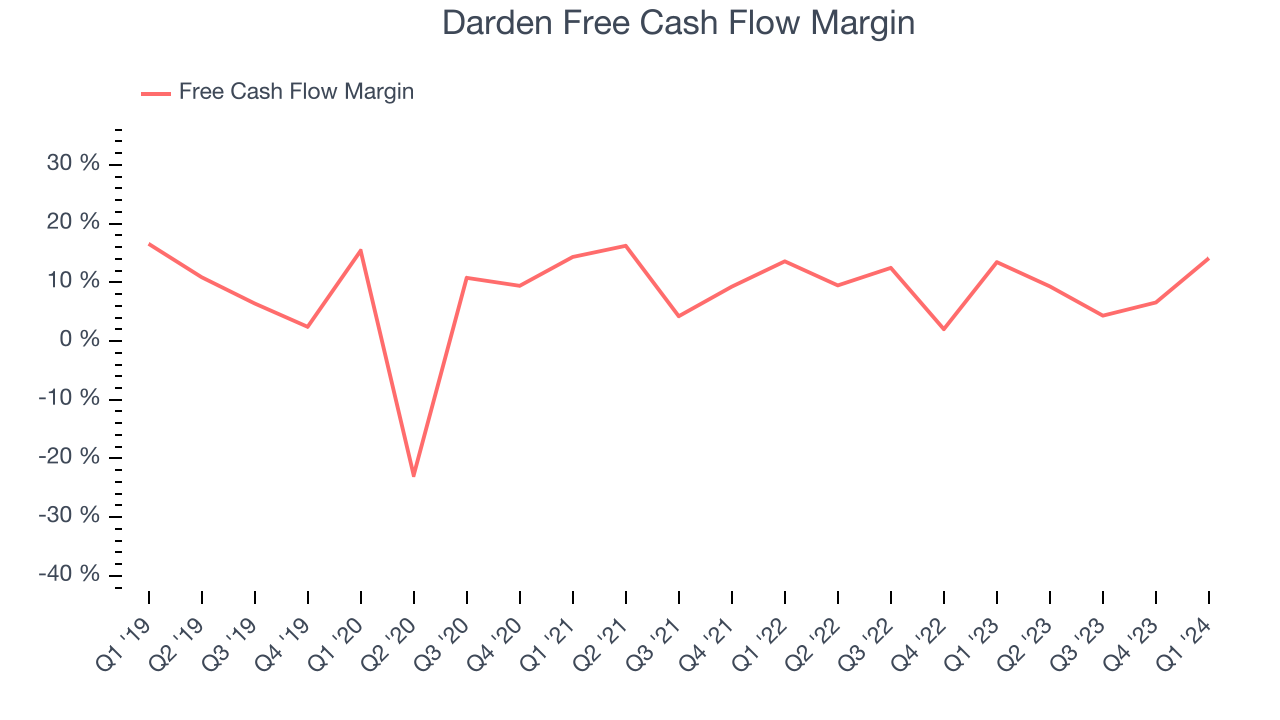 Darden Free Cash Flow Margin