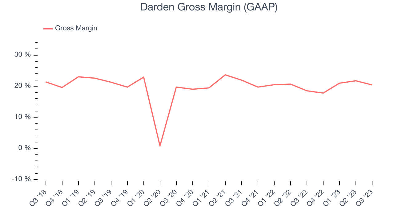 Darden Gross Margin (GAAP)