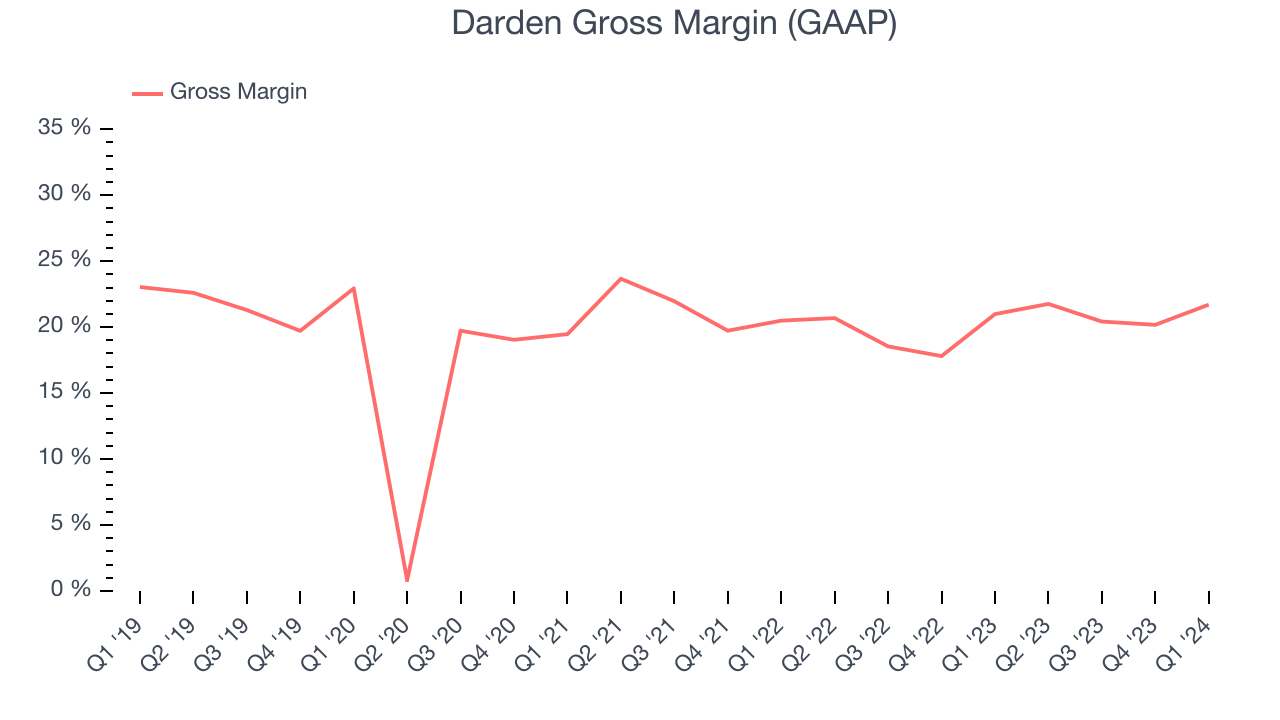 Darden Gross Margin (GAAP)