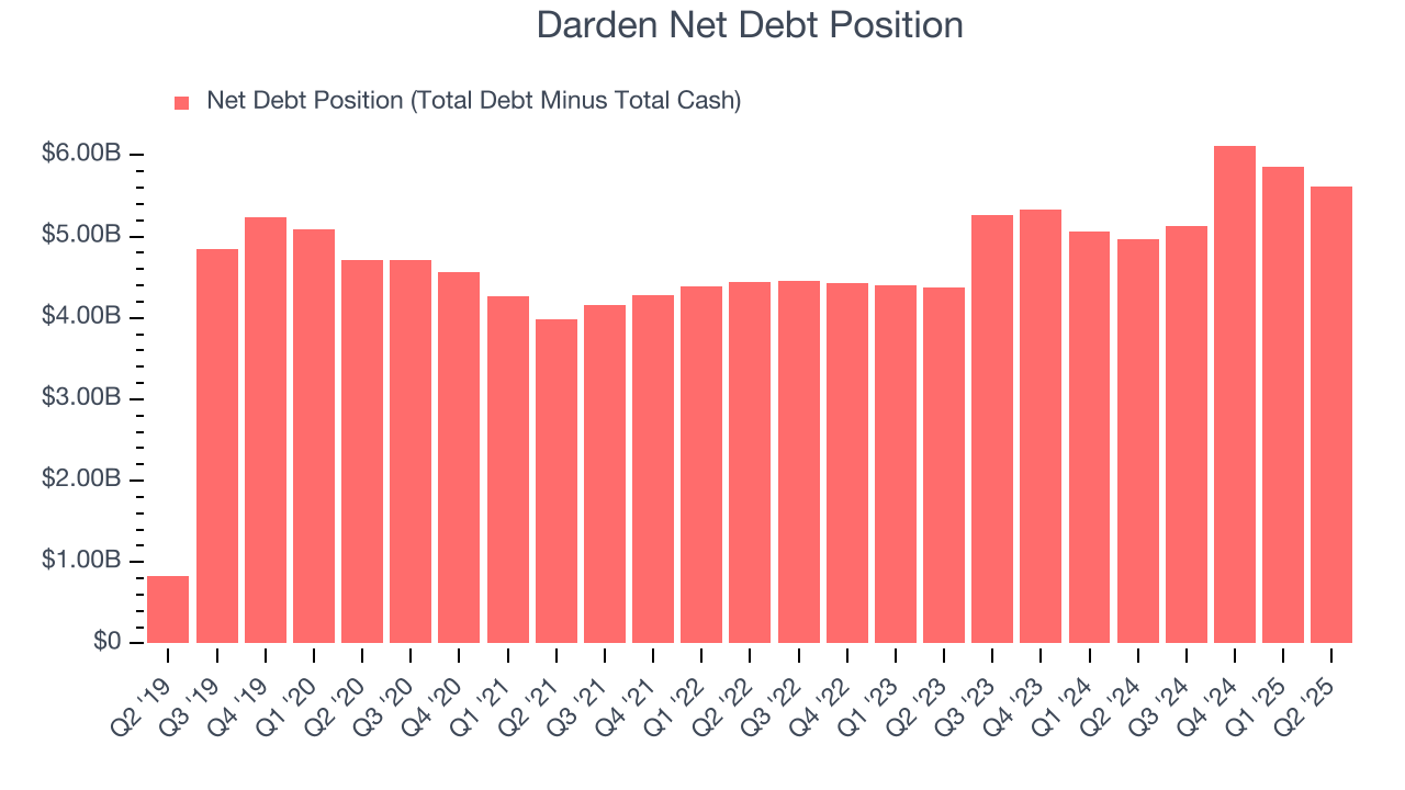 Darden Net Debt Position