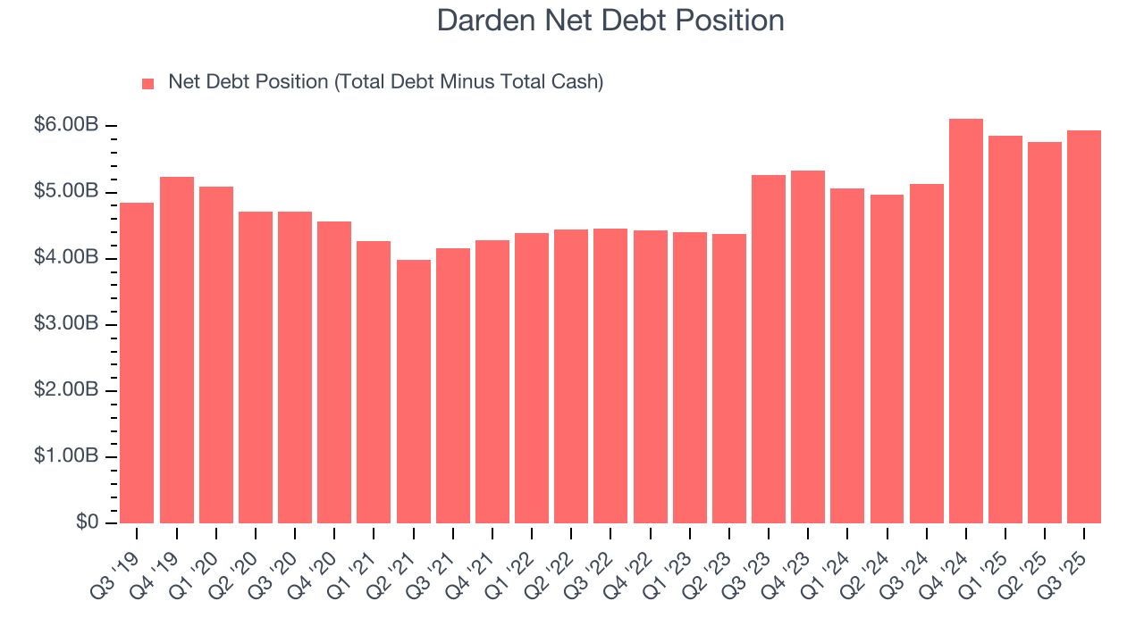 Darden Net Debt Position