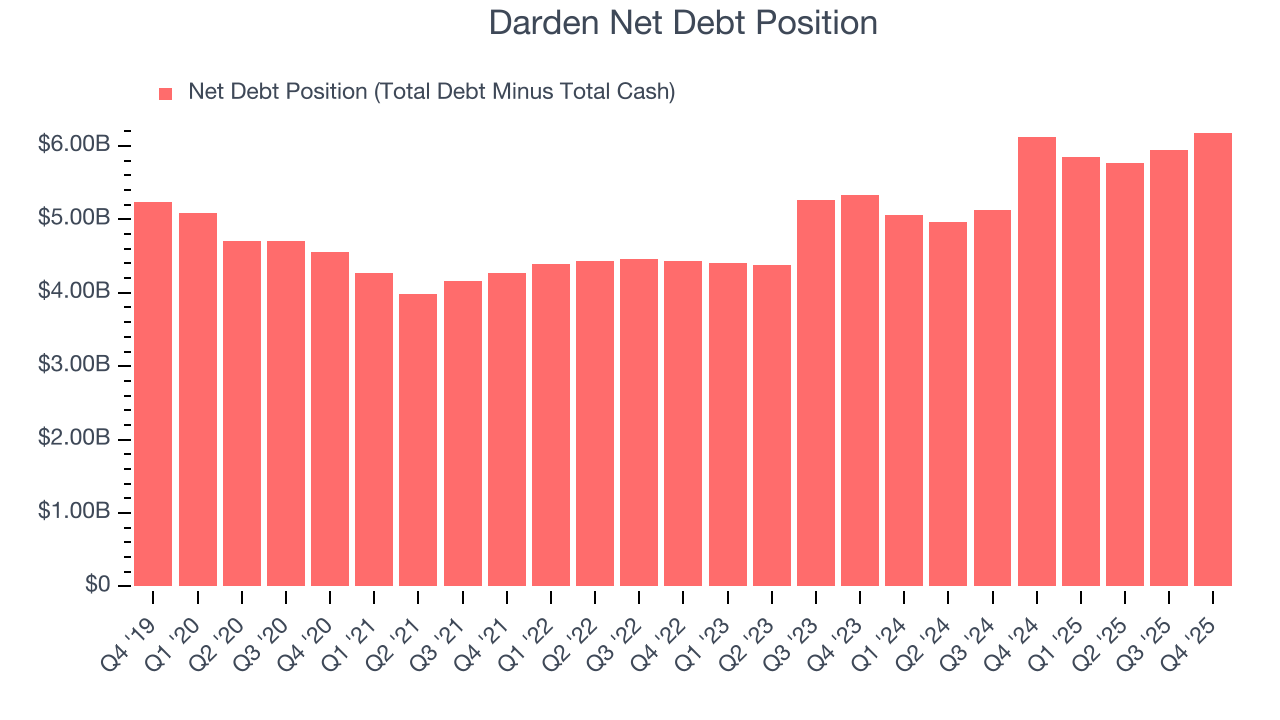 Darden Net Debt Position