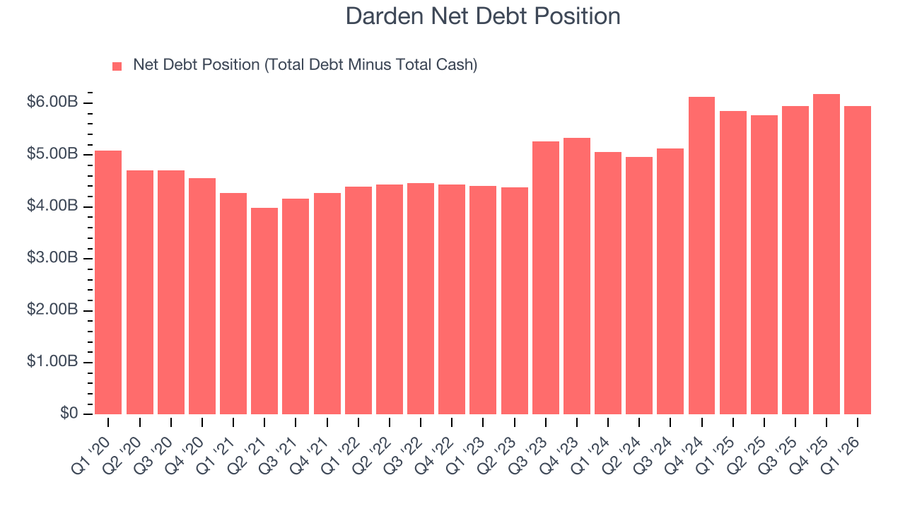 Darden Net Debt Position