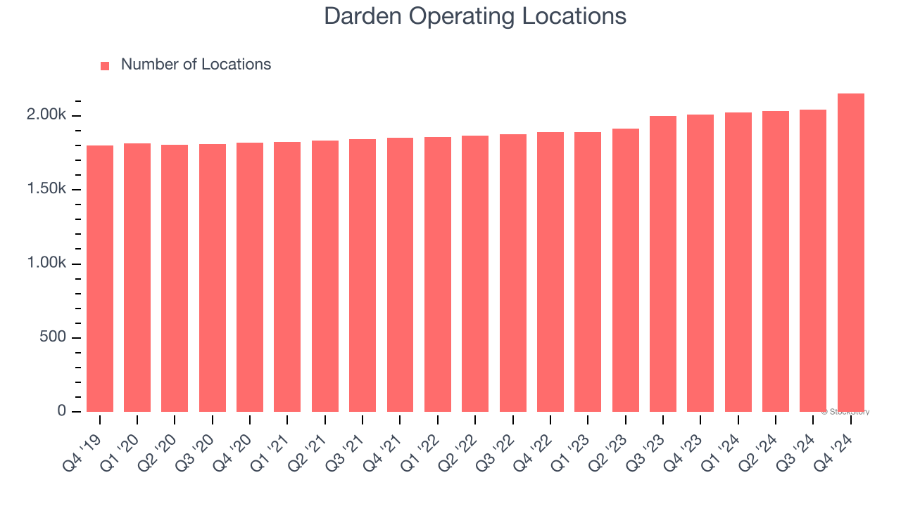 Darden Operating Locations