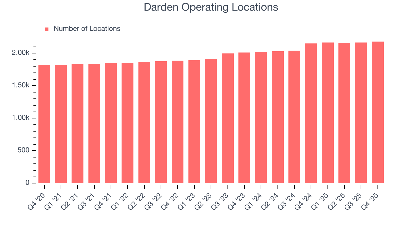 Darden Operating Locations