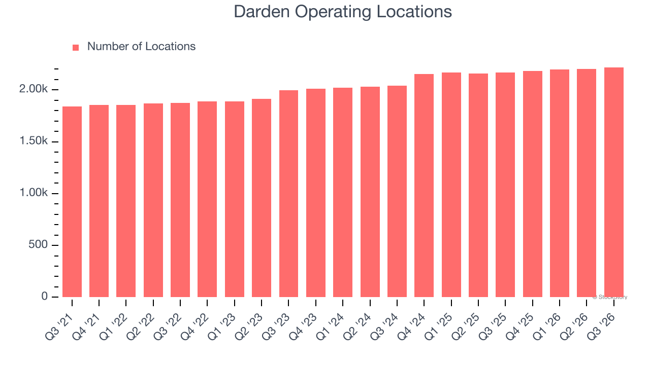 Darden Operating Locations