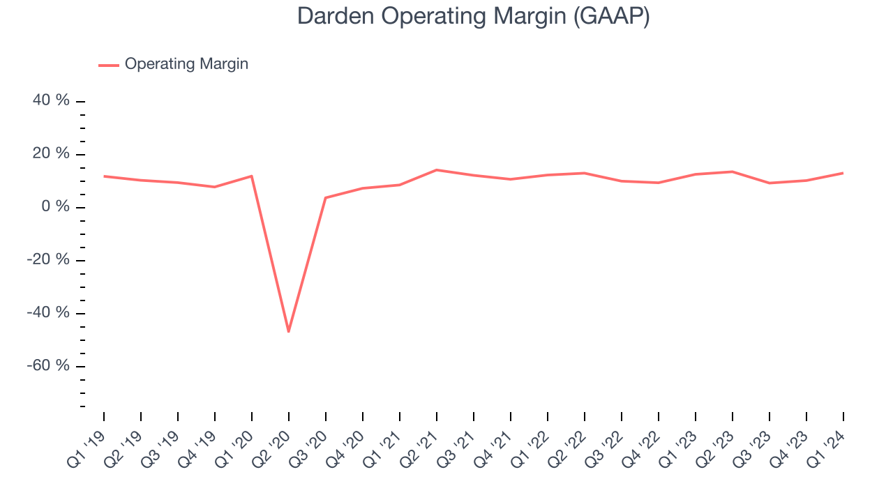 Darden Operating Margin (GAAP)