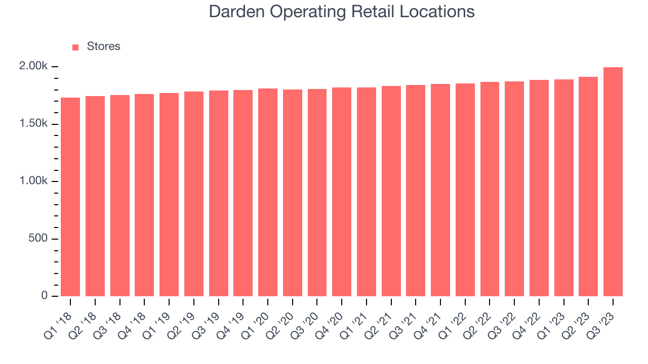 Darden Operating Retail Locations