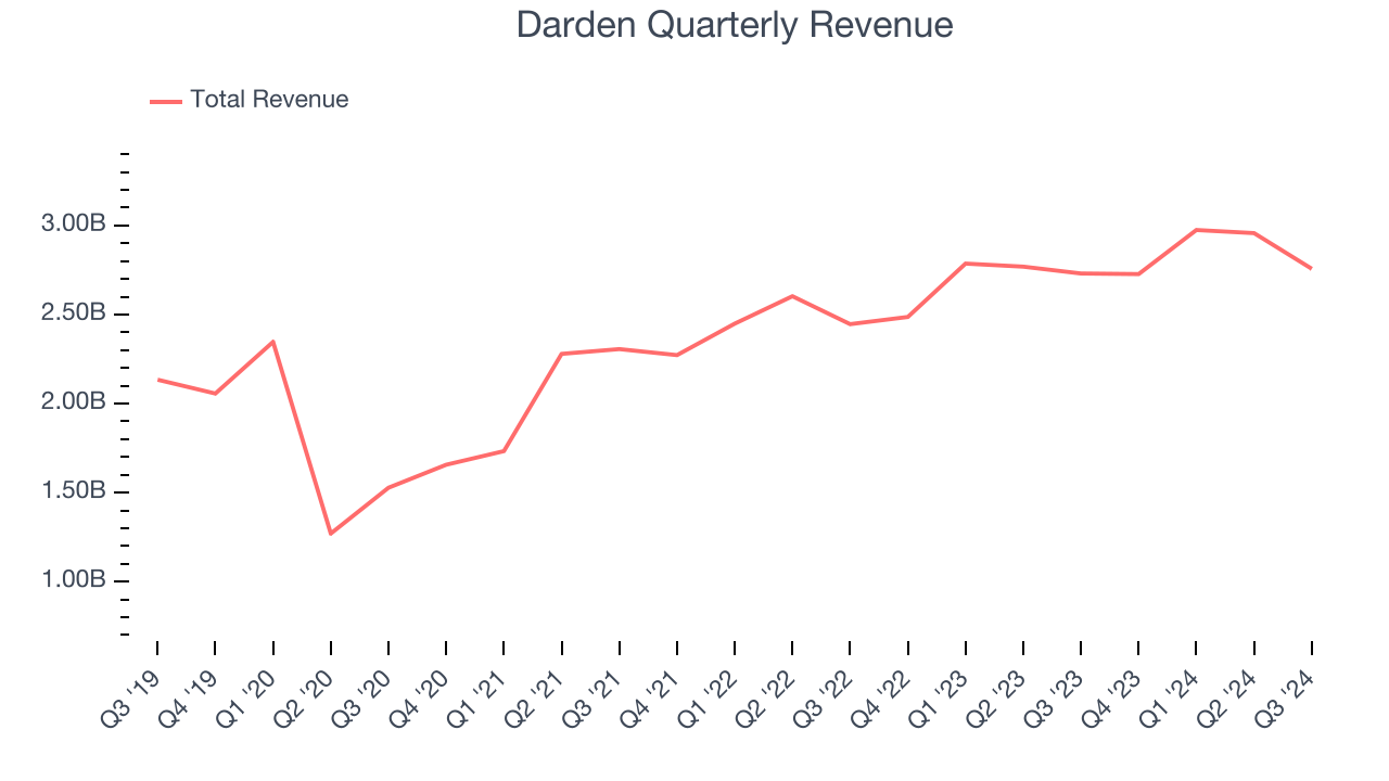 Darden Quarterly Revenue