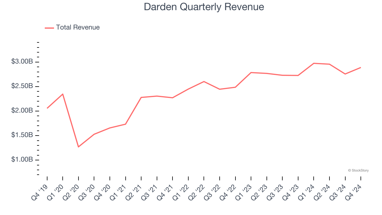 Darden Quarterly Revenue