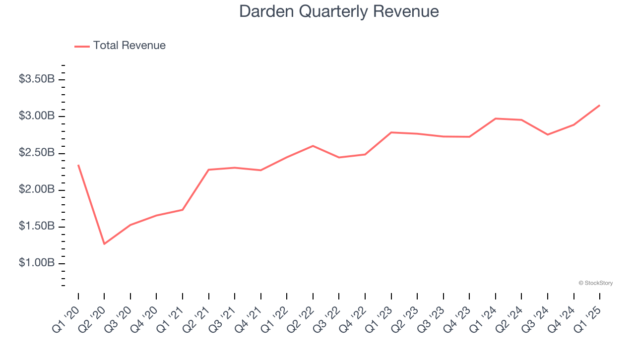 Darden Quarterly Revenue