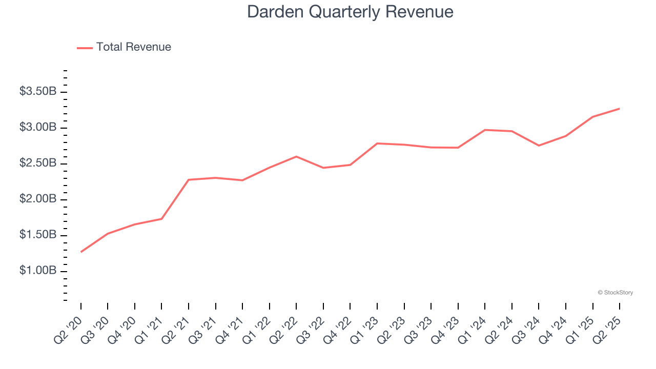 Darden Quarterly Revenue