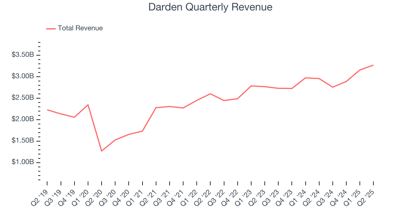 Darden Quarterly Revenue
