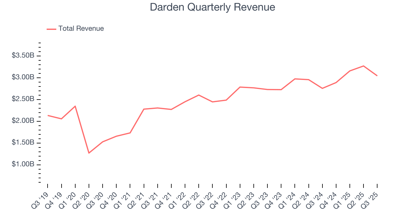 Darden Quarterly Revenue