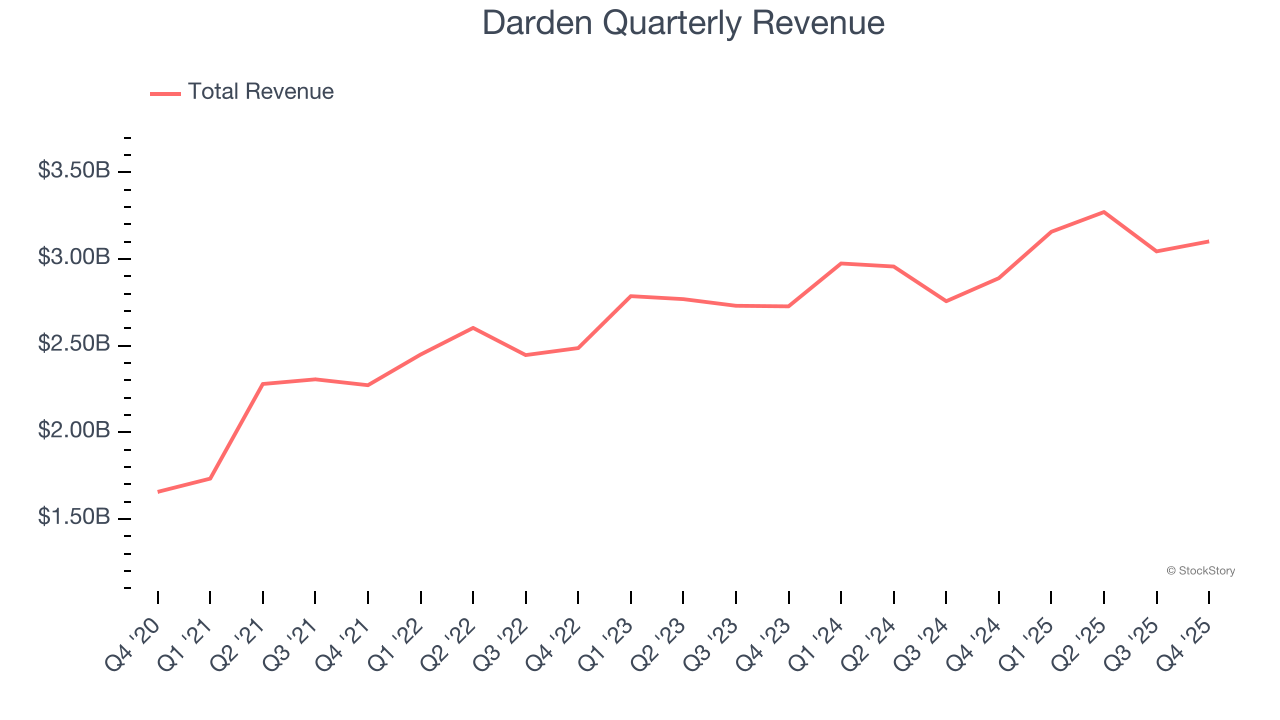 Darden Quarterly Revenue